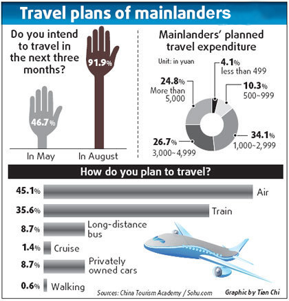 Love of travel back in the fast lane