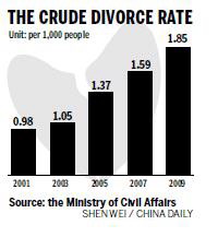 Number of divorces continues to climb