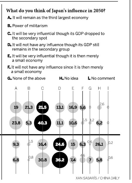 Chinese bullish on Japan's future economic growth