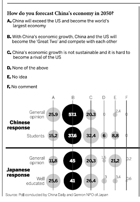 Chinese bullish on Japan's future economic growth