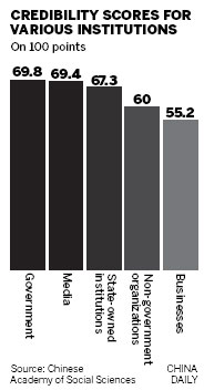Govt enjoy much trust, society little