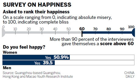 Happiness widespread in Guangzhou: survey
