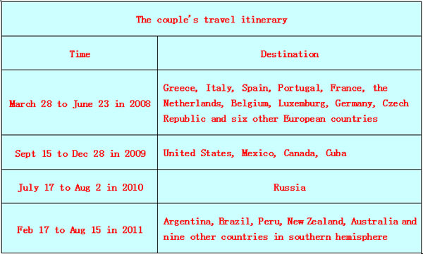 Staunch pursuit of travel, even at cost of house