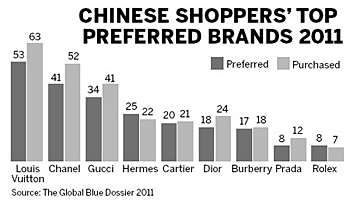 Chinese shoppers are spending more on luxury products abroad this Christmas, despite the current world economic downturn. Chinese grab luxury goods abroad