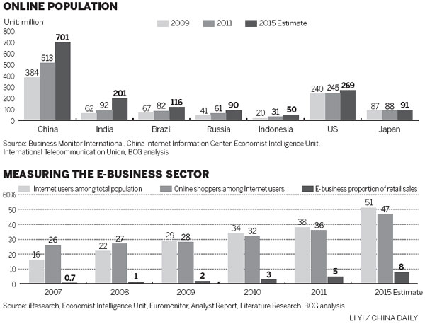 China's online retail sector set to surpass US' China's online retail sector set to surpass US'