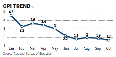 Economic growth showed signs of recovery in October, generating optimism that the country could achieve its annual growth target of 7.5 percent. Economic growth gaining momentum