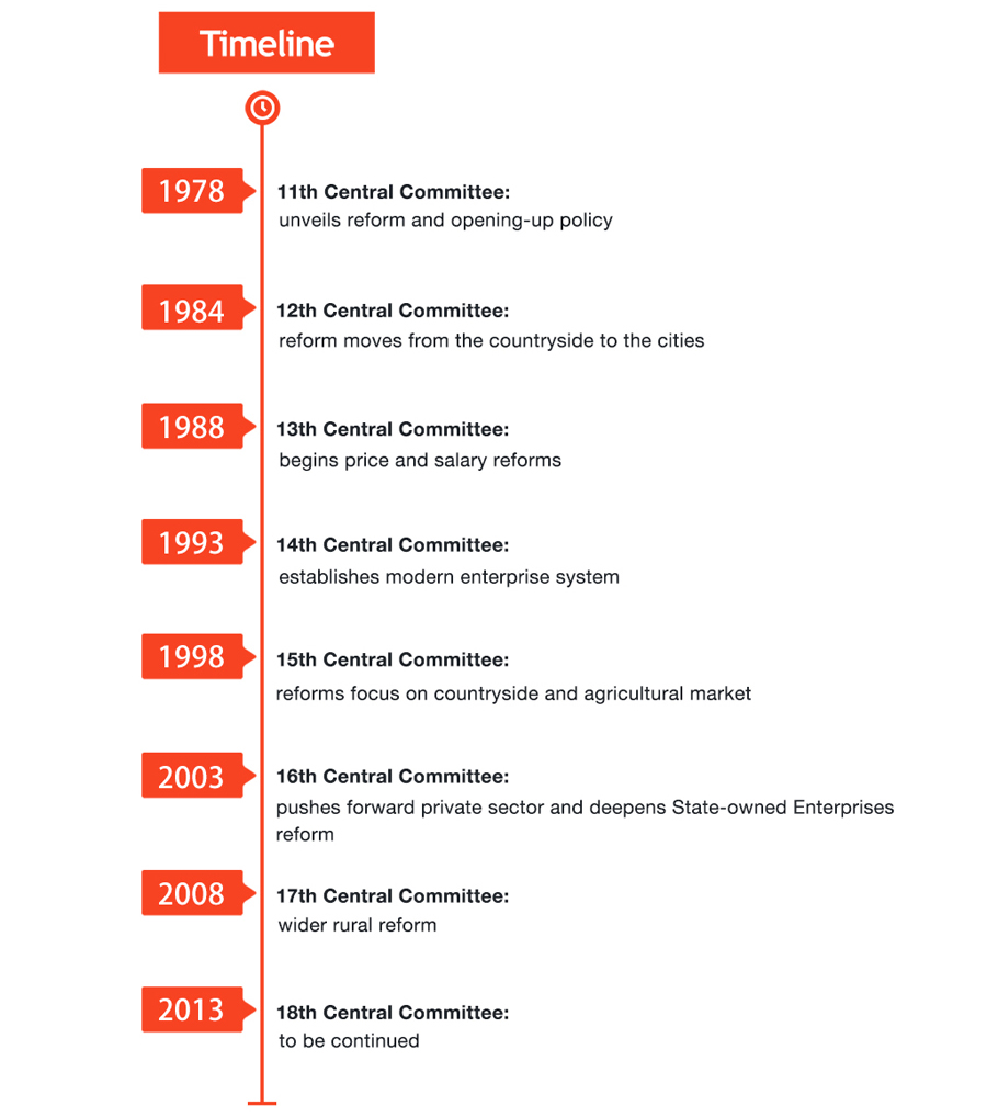 The Third Plenum of the 18th CPC Central Committe