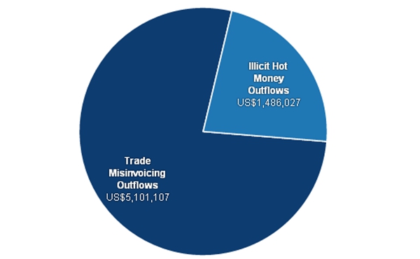 Illicit $1.25 trillion smuggled out of China
