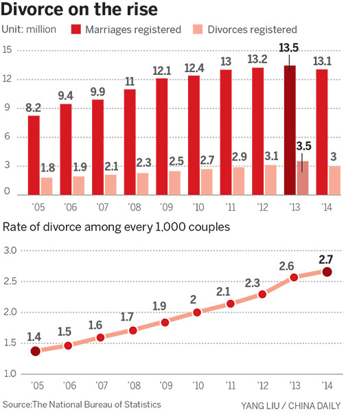 Love affair with the city ending marriages