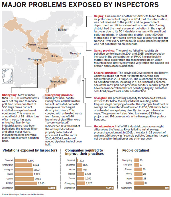 Officials pay for failing to stop pollution