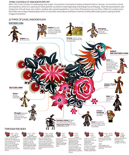 Chinese shadow puppetry encompasses both the performance and the delicate art of making the leather puppets. Living in the Shadows