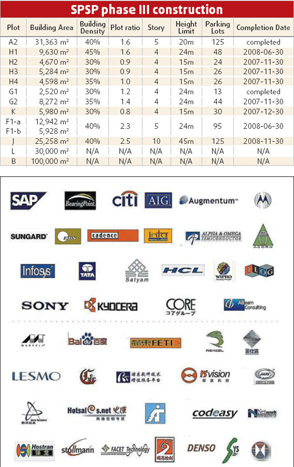 Special Supplement: Software companies welcome in Pudong park