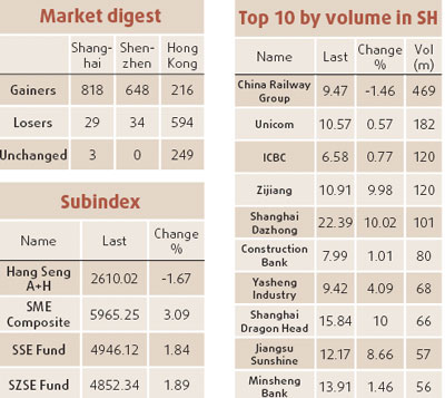 Stocks surge on talk of stamp tax cut