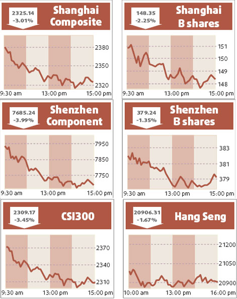 Stocks plunge 3% as profit growth slows