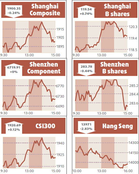Most stocks rise, financials depress index