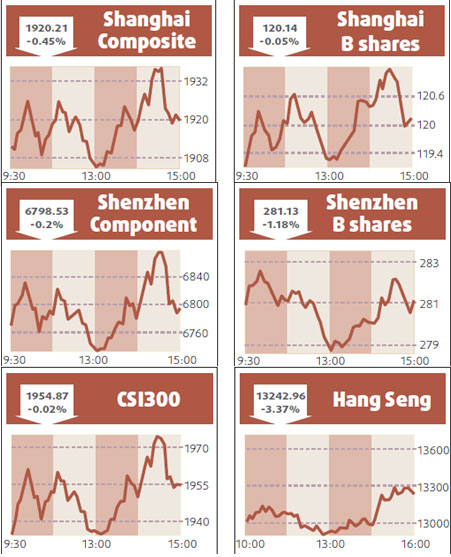 Shares falter as stimulus moves fail to cheer