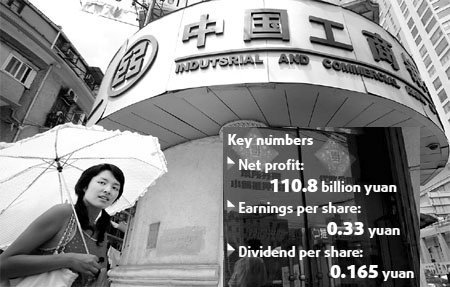 ICBC full-year net profit increases 36%