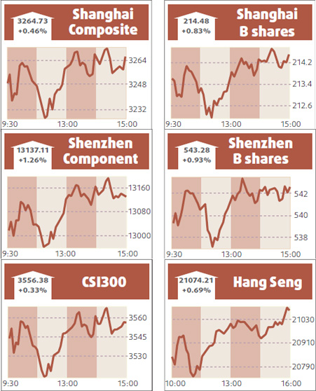 Shares up, led by consumer goods makers