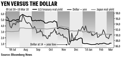 Yen still the best performing currency