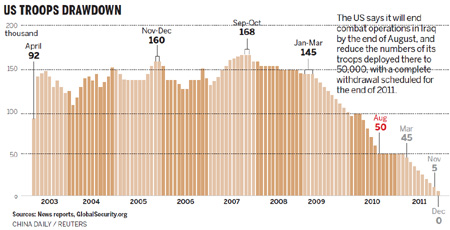 US troops pull out of Iraq early