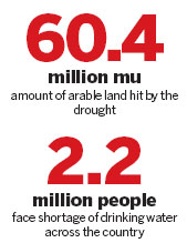 No relief in sight as drought hits north