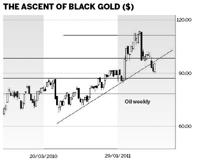 Oil price trend remains up