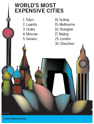 Tokyo tops list of expensive expat cities