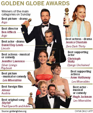 Argo, Les Miserables score at Golden Globes