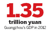 Guangzhou sets growth target of 10%