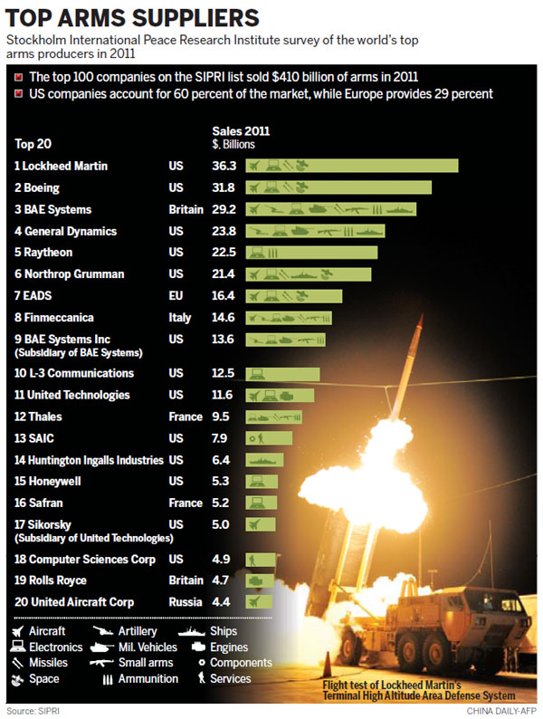 Weapons makers see major sales drop