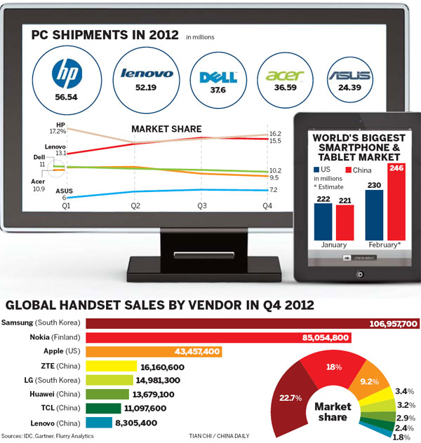 Technology firms continue to grow global foothold