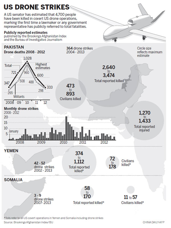 Secretive US drone war killed 4,700, senator says