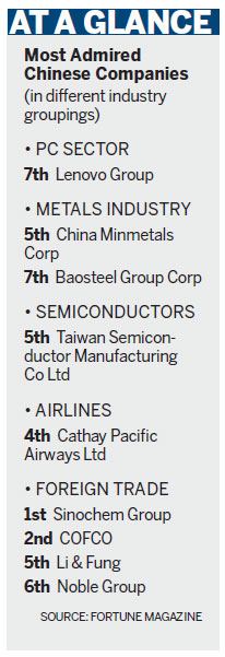 Chinese firms still short of 'global admiration': Poll