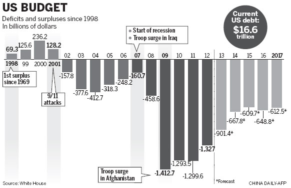 Finger-pointing continues as automatic US budget cuts kick in