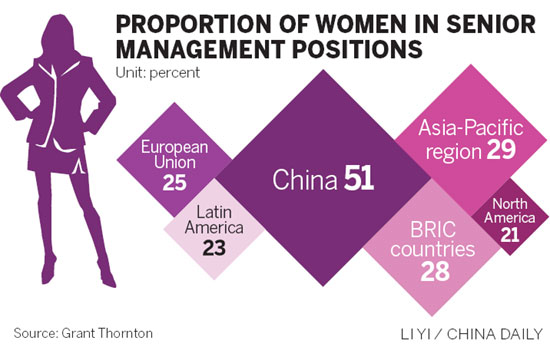 China tops list for executive gender equality