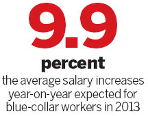 Significant wage rises expected by German firms
