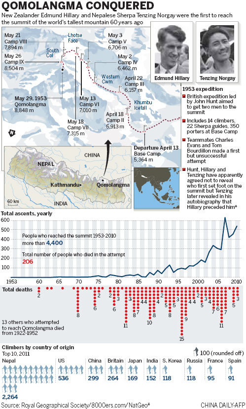 Nepal celebrates pioneering climbers