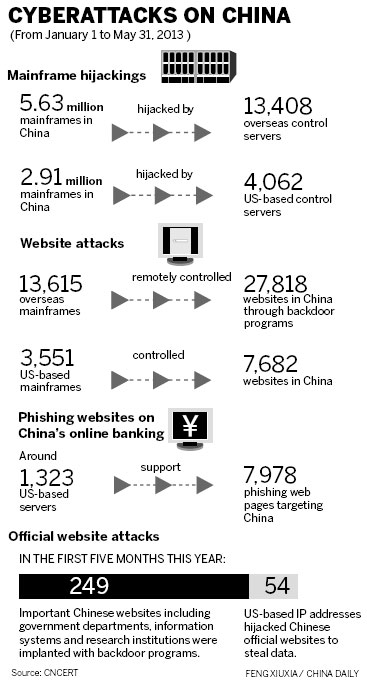 China is victim of hacking attacks