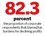 Worsening business conditions put firms under more pressure