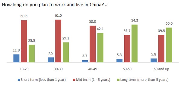 Shanghai chosen as expats' favorite city fifth time in a row