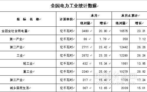 國(guó)家能源局:我國(guó)5月份全社會(huì)用電量同比增20.8%