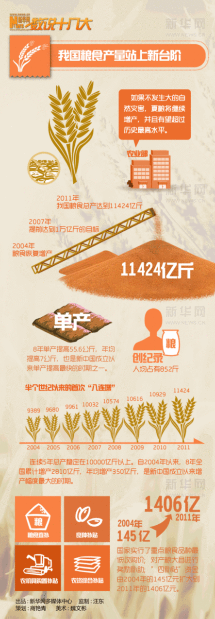 數說十八大:農業成就巡禮 糧食生產上臺階