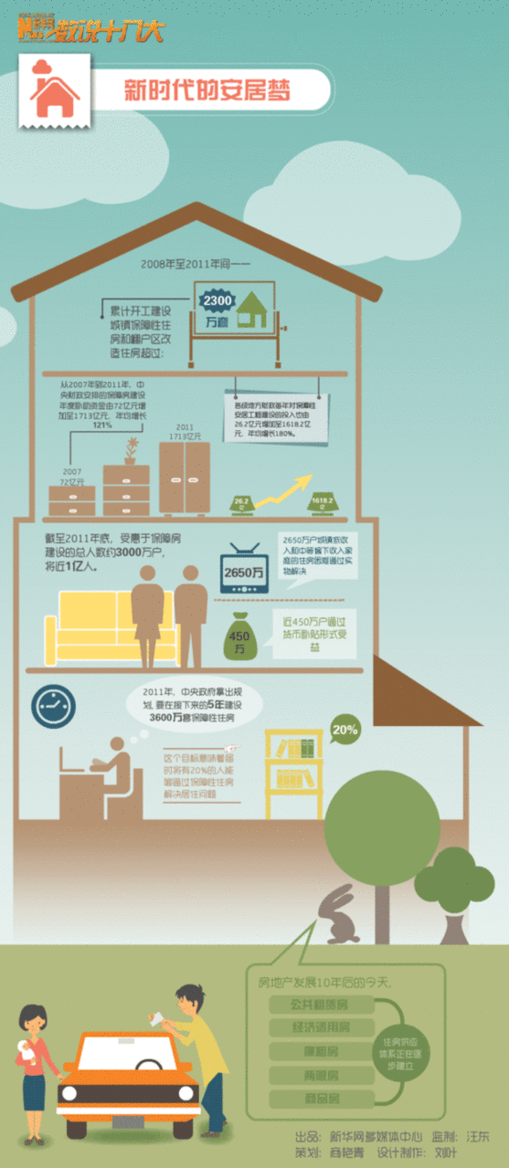 數說十八大:新時代的安居夢