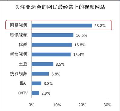 易觀國際：網易視頻是網民觀看亞運首要渠道