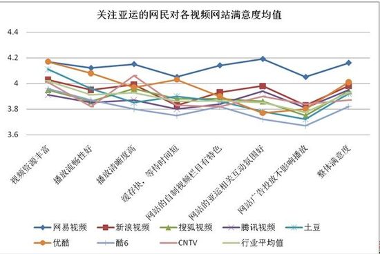 易觀國際：網易視頻是網民觀看亞運首要渠道