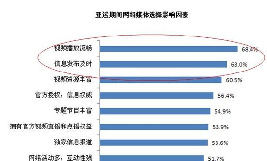 易觀國際：網易視頻是網民觀看亞運首要渠道