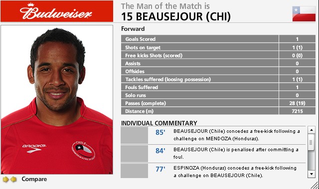 絕殺英雄獲最佳 智利殺手終結48年不勝魔咒