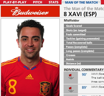 哈維獲FIFA全場最佳 106次傳球導演絕殺