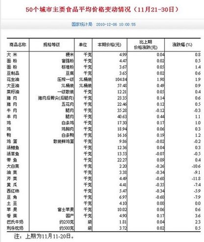 國家統計局:11月下旬50個城市菜價全面下降