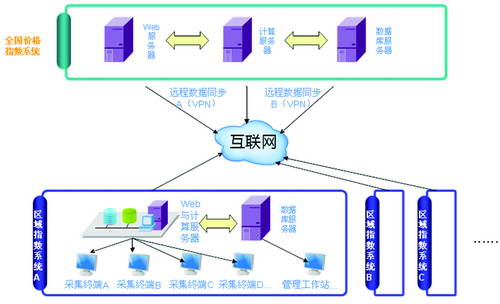 入世十周年之際中國IT市場指數啟航
